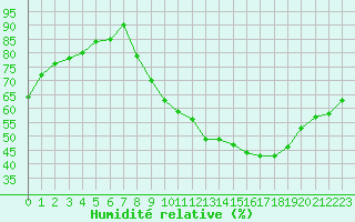 Courbe de l'humidit relative pour Remich (Lu)