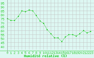Courbe de l'humidit relative pour Melun (77)