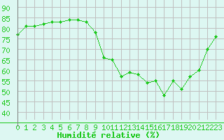 Courbe de l'humidit relative pour Anglars St-Flix(12)