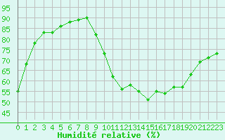 Courbe de l'humidit relative pour Renwez (08)