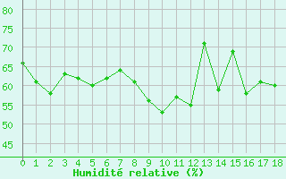Courbe de l'humidit relative pour Bonneval - Nivose (73)