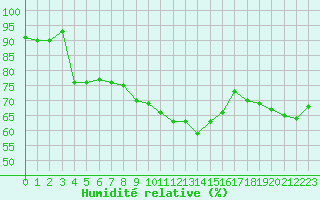 Courbe de l'humidit relative pour La Beaume (05)