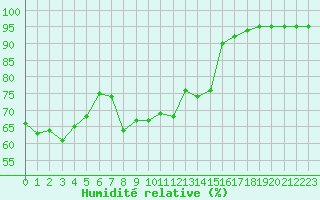 Courbe de l'humidit relative pour Angers-Marc (49)
