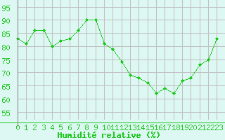 Courbe de l'humidit relative pour Saint-Philbert-de-Grand-Lieu (44)