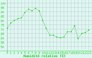 Courbe de l'humidit relative pour Thoiras (30)