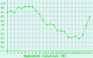 Courbe de l'humidit relative pour Rmering-ls-Puttelange (57)