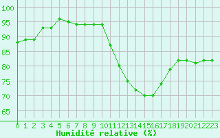 Courbe de l'humidit relative pour Roissy (95)