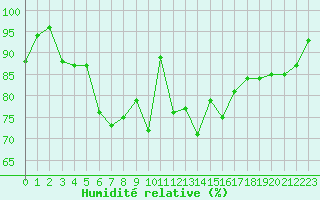 Courbe de l'humidit relative pour Cap de la Hve (76)