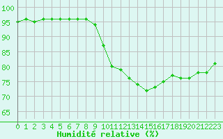 Courbe de l'humidit relative pour Villefontaine (38)