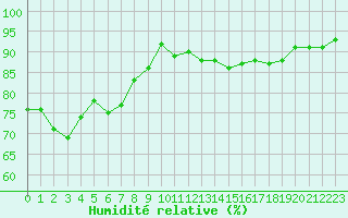 Courbe de l'humidit relative pour Roujan (34)