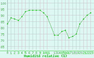 Courbe de l'humidit relative pour Variscourt (02)