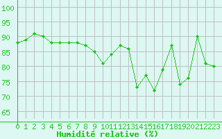 Courbe de l'humidit relative pour Cherbourg (50)