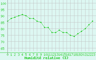 Courbe de l'humidit relative pour Cap de la Hague (50)