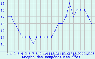 Courbe de tempratures pour Souprosse (40)