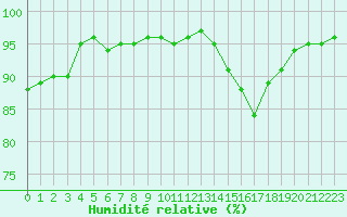 Courbe de l'humidit relative pour Bures-sur-Yvette (91)