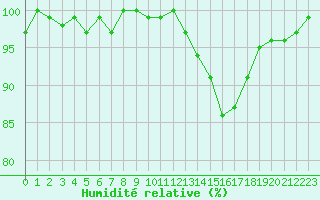 Courbe de l'humidit relative pour Bellefontaine (88)