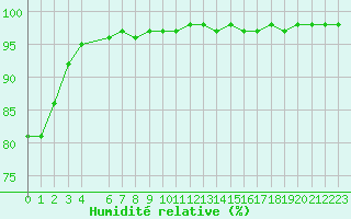 Courbe de l'humidit relative pour Nmes - Garons (30)