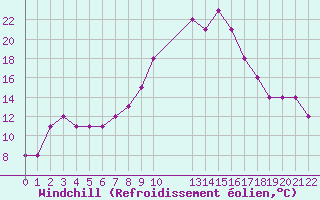 Courbe du refroidissement olien pour Estres-la-Campagne (14)