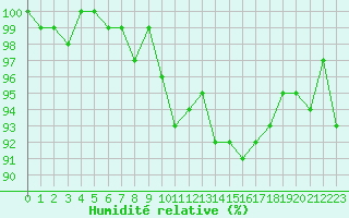 Courbe de l'humidit relative pour Hestrud (59)