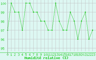 Courbe de l'humidit relative pour Bonnecombe - Les Salces (48)