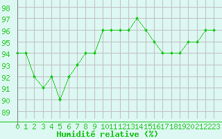 Courbe de l'humidit relative pour Corny-sur-Moselle (57)