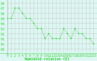 Courbe de l'humidit relative pour Lobbes (Be)