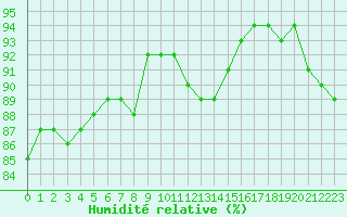 Courbe de l'humidit relative pour Belfort-Dorans (90)