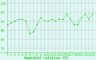 Courbe de l'humidit relative pour Chlons-en-Champagne (51)