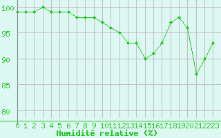 Courbe de l'humidit relative pour Orlans (45)