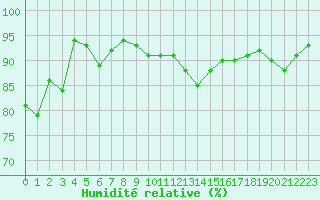 Courbe de l'humidit relative pour Lanvoc (29)
