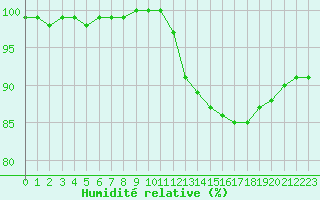 Courbe de l'humidit relative pour Dijon / Longvic (21)