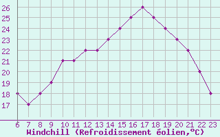 Courbe du refroidissement olien pour Colmar-Ouest (68)