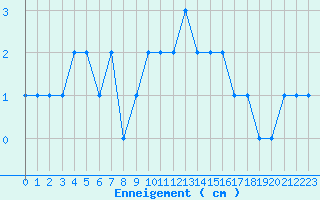 Courbe de la hauteur de neige pour Port d