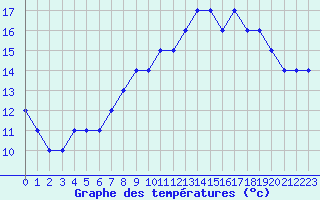 Courbe de tempratures pour Estres-la-Campagne (14)