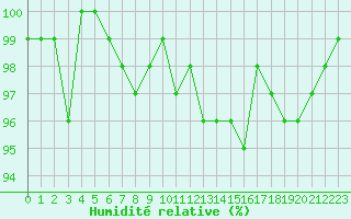 Courbe de l'humidit relative pour Clermont de l'Oise (60)