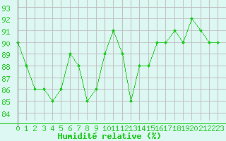 Courbe de l'humidit relative pour Montroy (17)