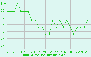 Courbe de l'humidit relative pour Liefrange (Lu)