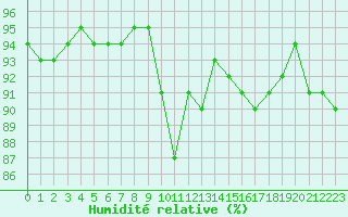 Courbe de l'humidit relative pour Pointe de Chassiron (17)