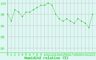 Courbe de l'humidit relative pour Boulogne (62)