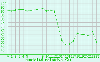 Courbe de l'humidit relative pour Vias (34)