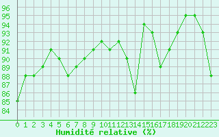 Courbe de l'humidit relative pour Sermange-Erzange (57)
