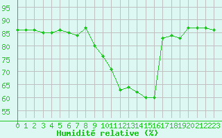 Courbe de l'humidit relative pour Hohrod (68)