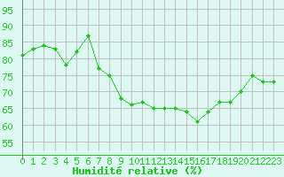 Courbe de l'humidit relative pour Cap Pertusato (2A)