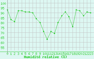 Courbe de l'humidit relative pour Harville (88)
