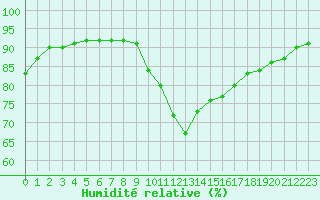 Courbe de l'humidit relative pour Le Luc - Cannet des Maures (83)