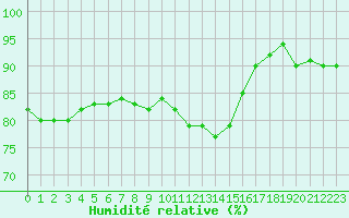 Courbe de l'humidit relative pour Courcouronnes (91)