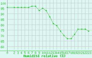 Courbe de l'humidit relative pour Saint-Bonnet-de-Bellac (87)