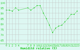 Courbe de l'humidit relative pour Nonaville (16)