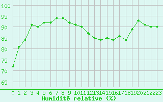 Courbe de l'humidit relative pour Saint-Mdard-d'Aunis (17)