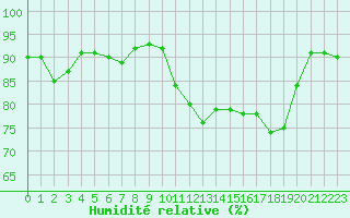 Courbe de l'humidit relative pour Avila - La Colilla (Esp)